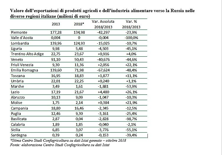 EFA News - European Food Agency - Valore dell’esportazioni di prodotti ...